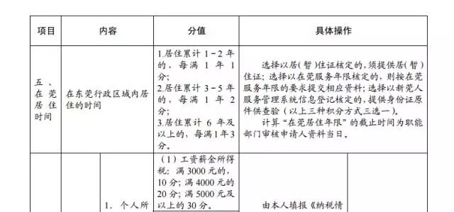 2015年東莞市新莞人子女積分制入學(xué)積分材料一覽表