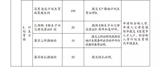 2015年東莞市新莞人子女積分制入學(xué)積分材料一覽表