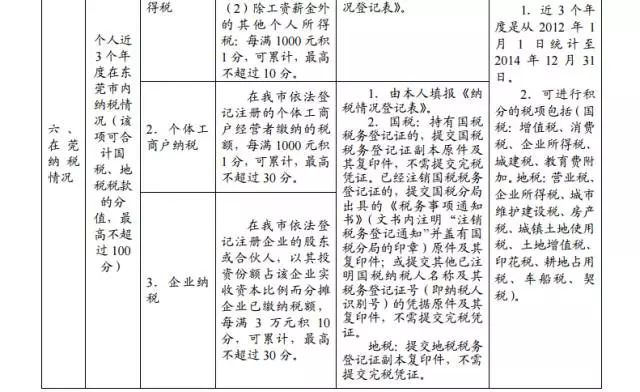 2015年東莞市新莞人子女積分制入學(xué)積分材料一覽表